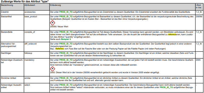 Produktdaten in nextPIM 18